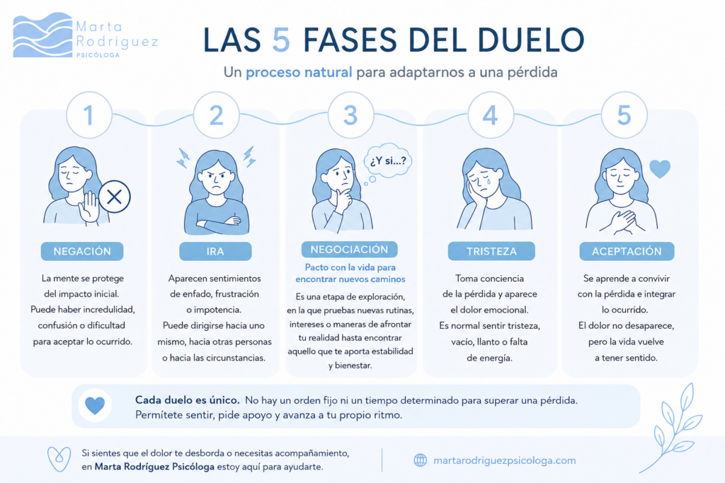 5 fases del duelo